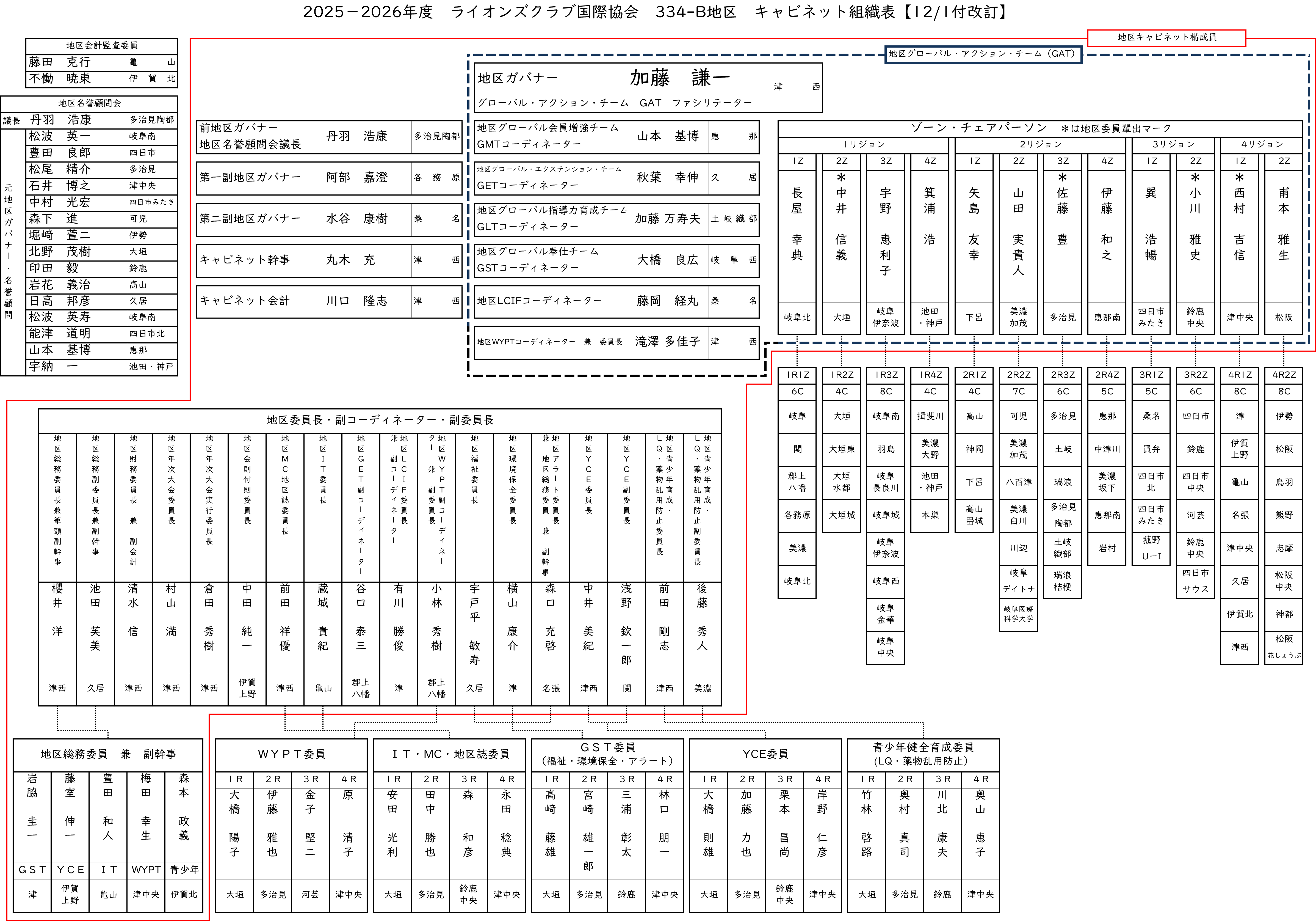 2025-2026キャビネット組織図